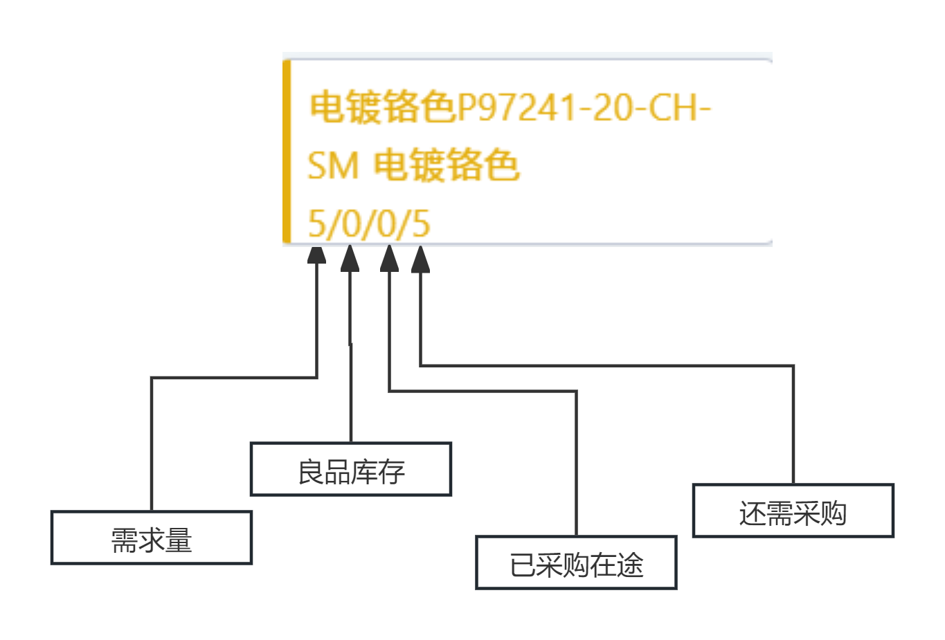 物料的当前库存和需求量